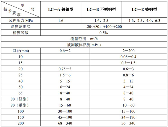 卸油流量計(jì)鑄鐵型鑄鋼型不銹鋼型技術(shù)參數(shù)表