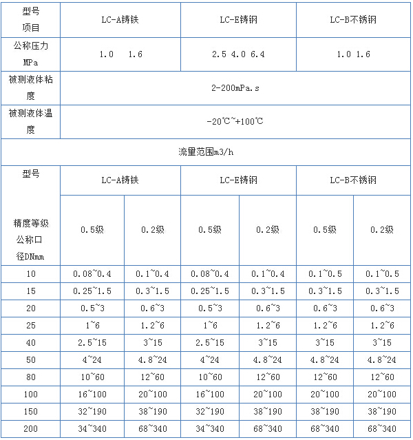 棕油流量計(jì)主要技術(shù)參數(shù)對(duì)照表