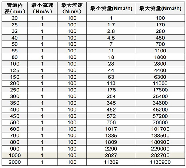 鍋爐用熱式質(zhì)量流量計(jì)口徑流量范圍表