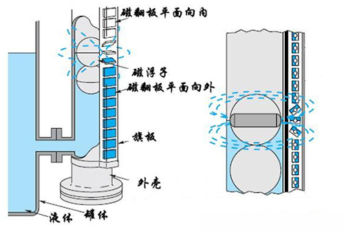 插入式磁翻板液位計工作原理圖