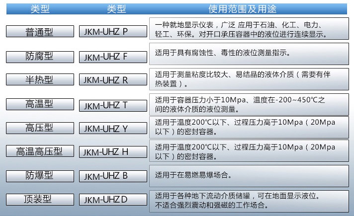 耐腐蝕液位計(jì)使用范圍表