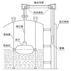 遠(yuǎn)傳型浮標(biāo)液位計(jì)結(jié)構(gòu)圖