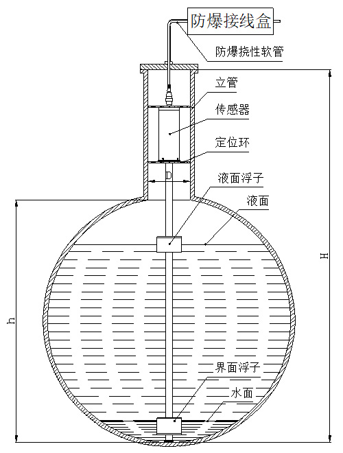 磁致伸縮一體式液位計(jì)定位環(huán)安裝圖