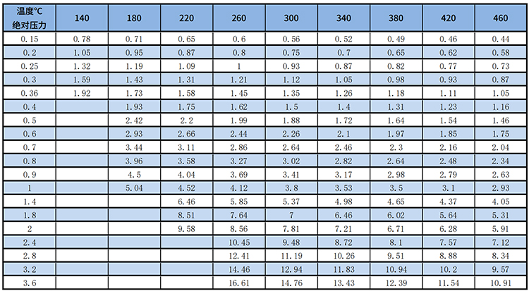 遠(yuǎn)傳渦街流量計過熱蒸汽質(zhì)量范圍表
