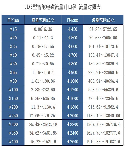 市政管道流量計(jì)口徑與流量對(duì)照表