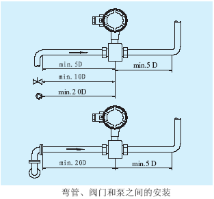 電磁流量計(jì)彎管、閥門(mén)和泵之間的安裝