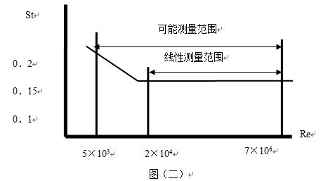 渦街流量計(jì)線(xiàn)型圖