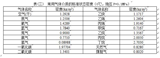 工業(yè)蒸汽流量計(jì)氣體密度范圍表