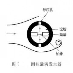 氣體流量計圓柱形漩渦發(fā)生體示意圖