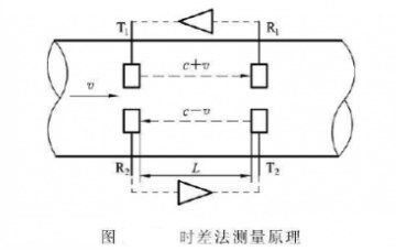 超聲波流量計(jì)時(shí)差法測(cè)量原理圖