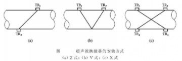 超聲波流量計(jì)換能器在管道上安裝方式圖