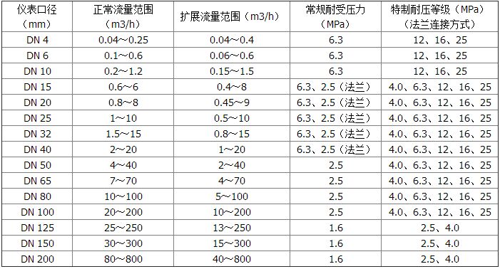 電池供電渦輪流量計(jì)測(cè)量范圍及工作壓力對(duì)照表