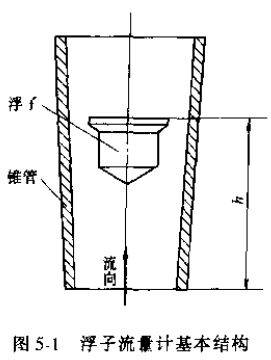 浮子流量計基本結(jié)構