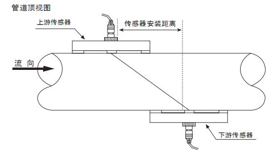 管道外夾流量計(jì)Z字安裝法