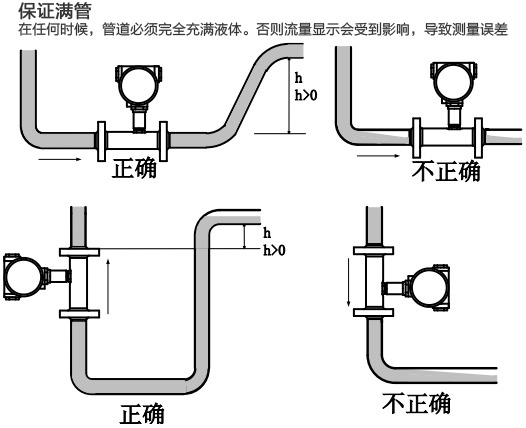 衛(wèi)生渦輪流量計滿管安裝注意事項