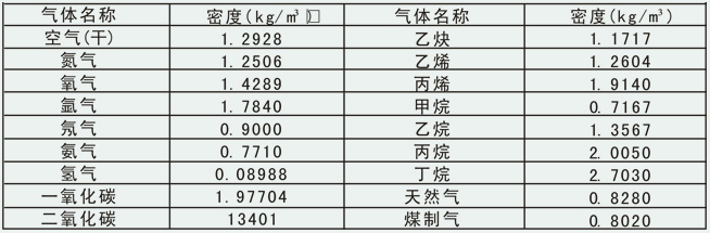 智能蒸汽計(jì)量表常用氣體密度對(duì)照表