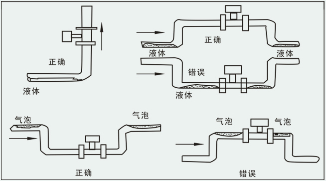 氣體用流量計(jì)安裝注意事項(xiàng)