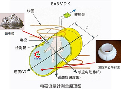 漿液流量計工作原理圖