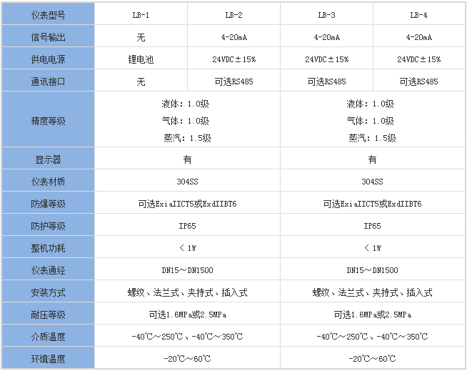 石蠟流量計(jì)分類(lèi)對(duì)照表