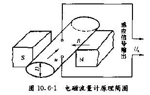 在線監(jiān)測污水流量計工作原理圖