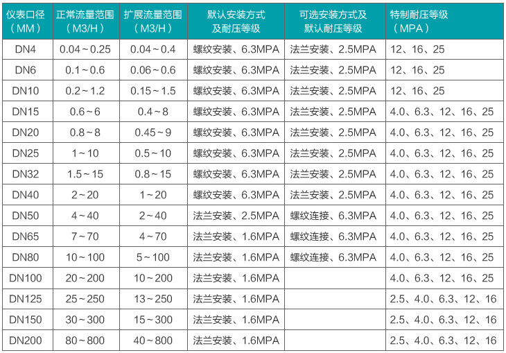 甘油流量計(jì)流量范圍對(duì)照表