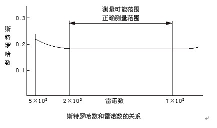 不銹鋼渦街流量計工作原理曲線圖