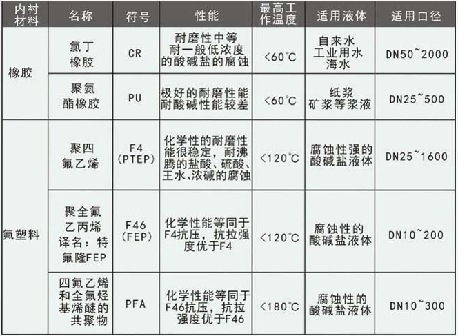 電磁污水流量計(jì)襯里材料選擇對照表