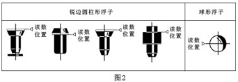 轉(zhuǎn)子面板流量計原理圖