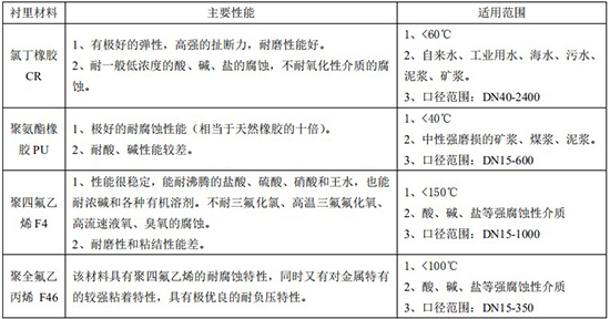 自來(lái)水流量計(jì)襯里對(duì)照表