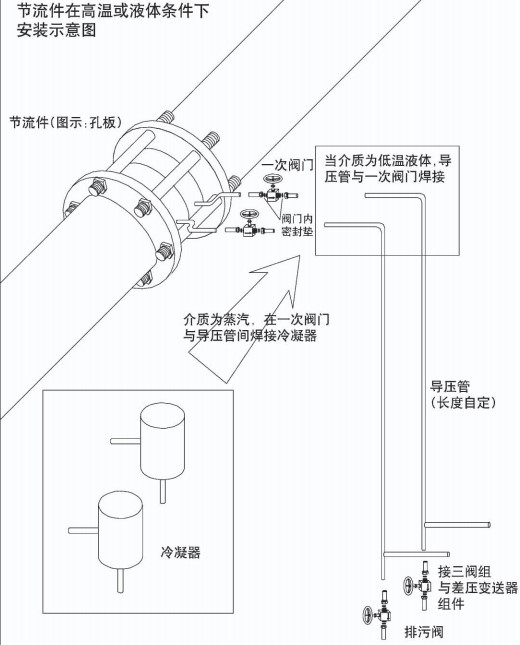 智能孔板流量計節(jié)流件在高溫或液體安裝示意圖