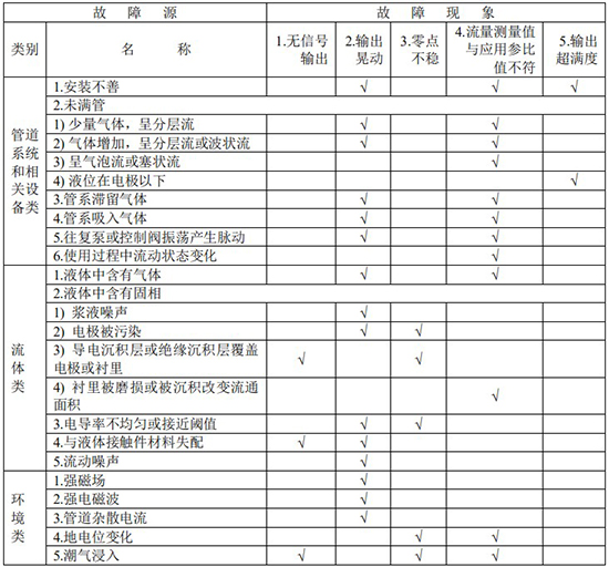 分體式污水流量計(jì)故障分析對(duì)照表