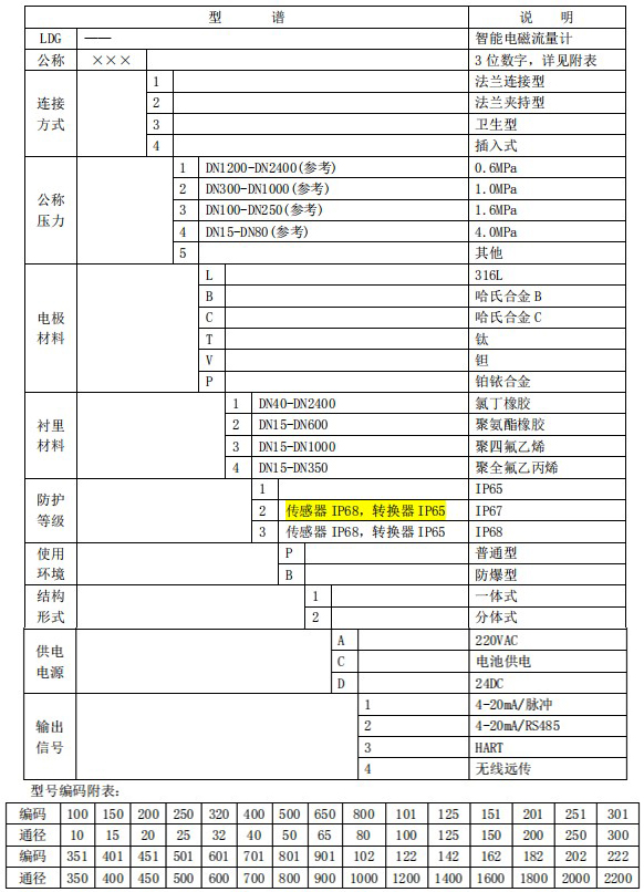 分體式電磁流量計(jì)規(guī)格型號(hào)選型表