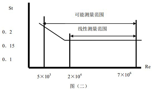 渦街計(jì)量表原理線(xiàn)性圖