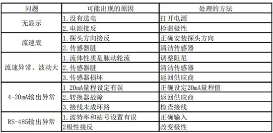 小流量氣體質(zhì)量流量計(jì)故障分析表