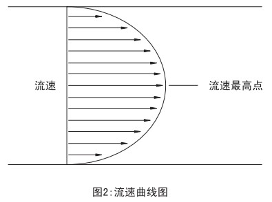 V型錐流量計(jì)流速曲線(xiàn)圖