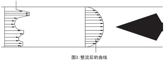 V型錐流量計(jì)整流后曲線(xiàn)圖