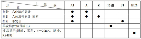 防爆柴油流量計計數(shù)器功能及代碼對照表