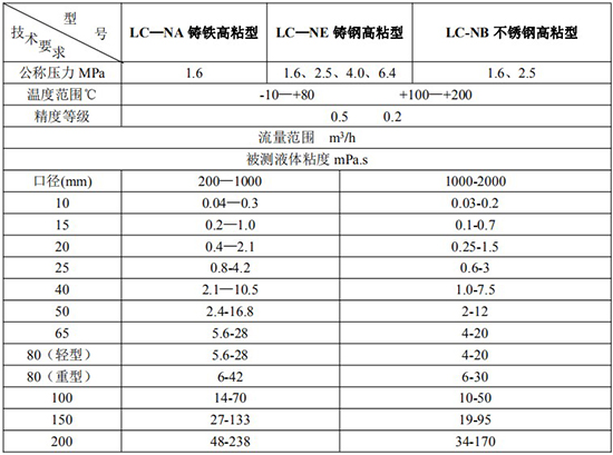 高粘度齒輪流量計(jì)技術(shù)參數(shù)表