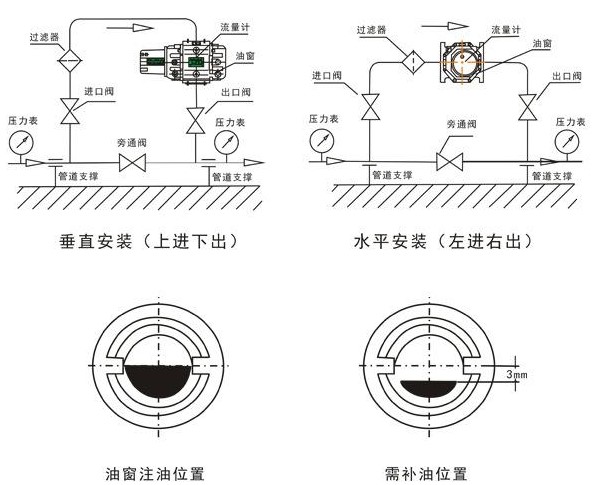 燃?xì)庋喠髁坑嫲惭b要求圖